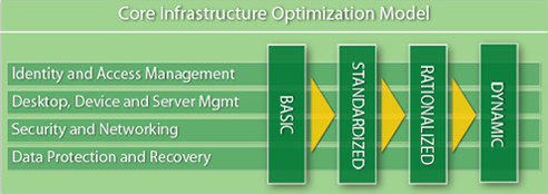 Core Infrastrudcture Optimization